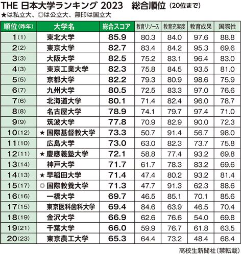 2023 東北位|THE 日本大学ランキング2023発表、東北大が4年連続で総合1位